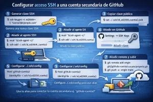 Conectar una llave SSH a cuna Cuenta de github