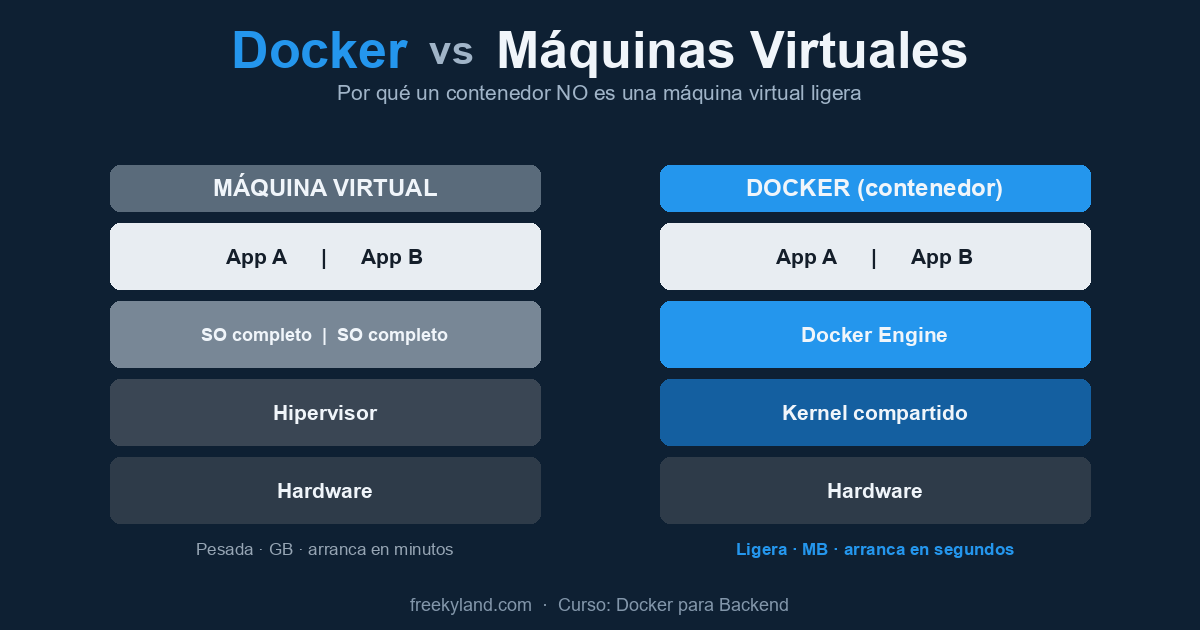 Docker vs Máquinas Virtuales: diferencias y cuándo usar cada uno